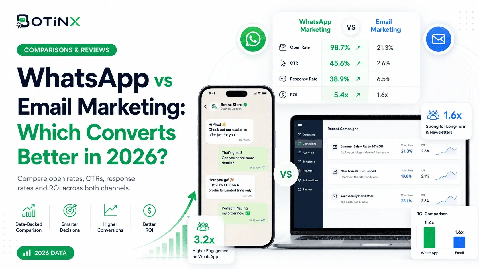 WhatsApp vs Email Marketing: Which Converts Better in 2026?